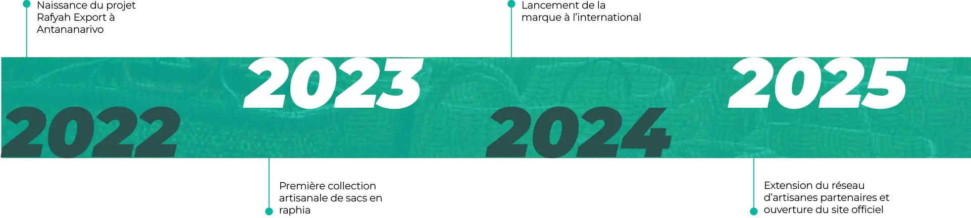 Raphia Timeline